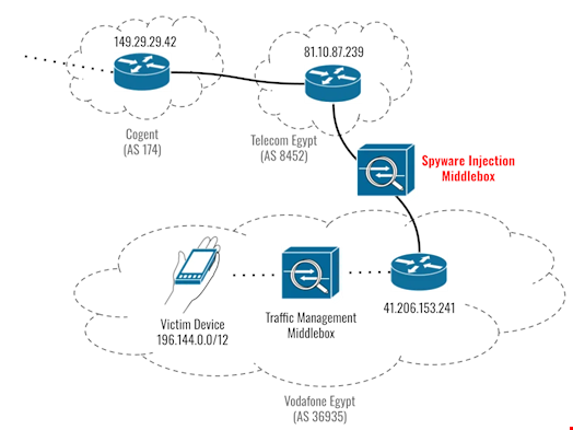 Diagramme de réseau montrant la Middlebox d'injection de logiciels espions située sur une liaison entre Telecom Egypt et Vodafone Egypt. Source : Citizen Lab : Citizen Lab