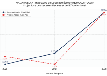 Les recettes fiscales intérieures brutes devraient se stabiliser à 6 221,7 milliards d’ariary cette année, avant de grimper à 6 871,5 milliards d’ariary en 2027. Le véritable palier de rupture sera franchi à l’horizon 2028, avec une cible ambitieuse fixée à 9 315,64 milliards d’ariary