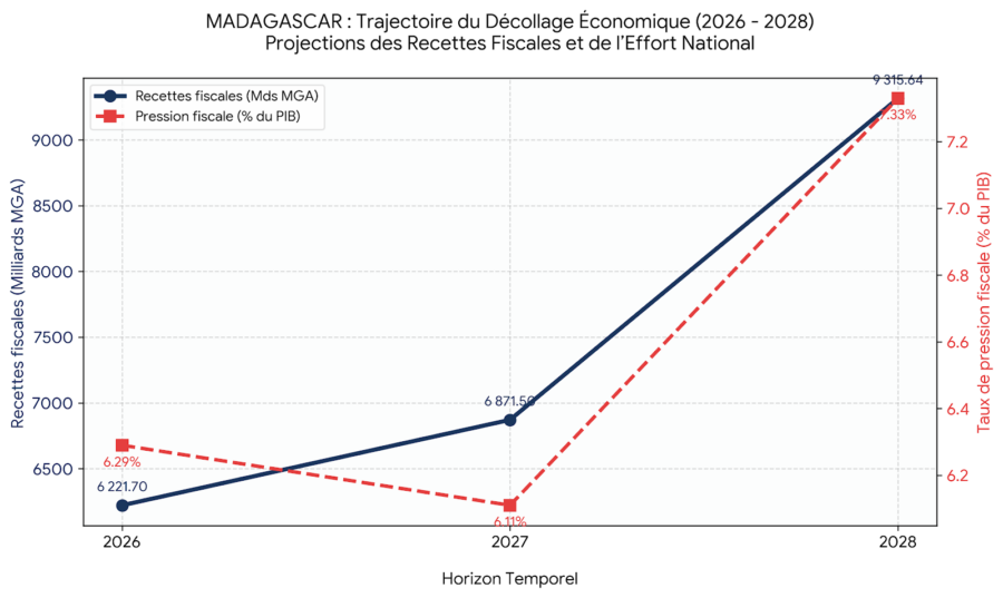 Les recettes fiscales intérieures brutes devraient se stabiliser à 6 221,7 milliards d’ariary cette année, avant de grimper à 6 871,5 milliards d’ariary en 2027. Le véritable palier de rupture sera franchi à l’horizon 2028, avec une cible ambitieuse fixée à 9 315,64 milliards d’ariary