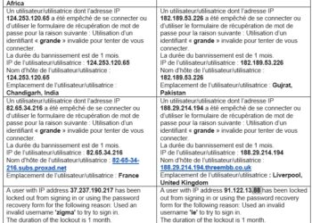Le système de sécurité du site enregistre quotidiennement des tentatives d'intrusion et des attaques coordonnées visant à compromettre son intégrité